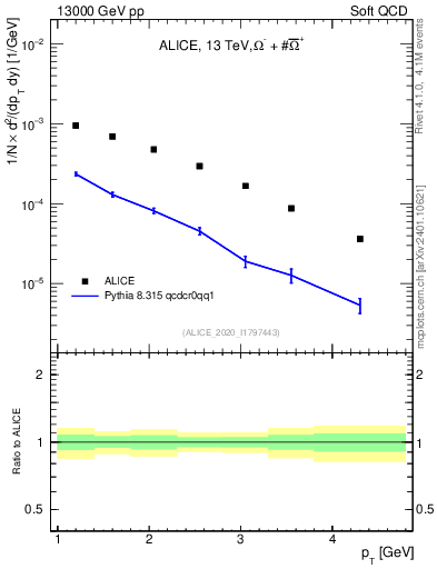 Plot of Omegapm_pt in 13000 GeV pp collisions