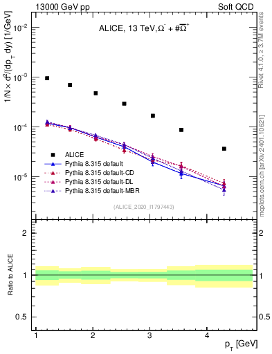 Plot of Omegapm_pt in 13000 GeV pp collisions