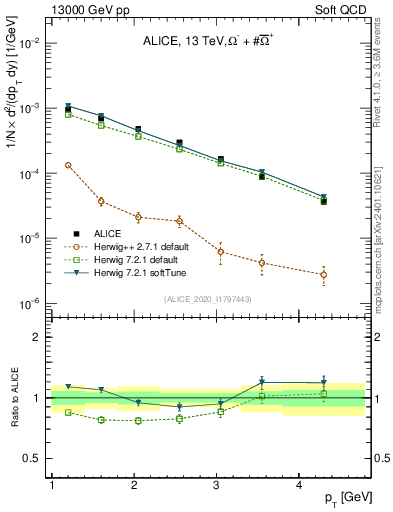 Plot of Omegapm_pt in 13000 GeV pp collisions
