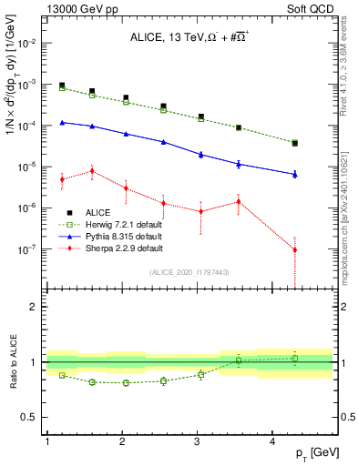 Plot of Omegapm_pt in 13000 GeV pp collisions