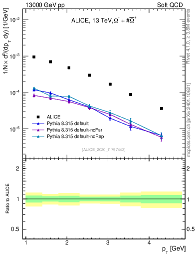 Plot of Omegapm_pt in 13000 GeV pp collisions