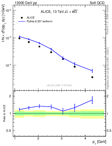 Plot of Omegapm_pt in 13000 GeV pp collisions