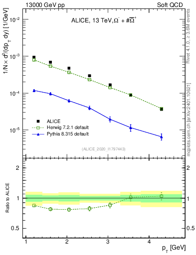 Plot of Omegapm_pt in 13000 GeV pp collisions