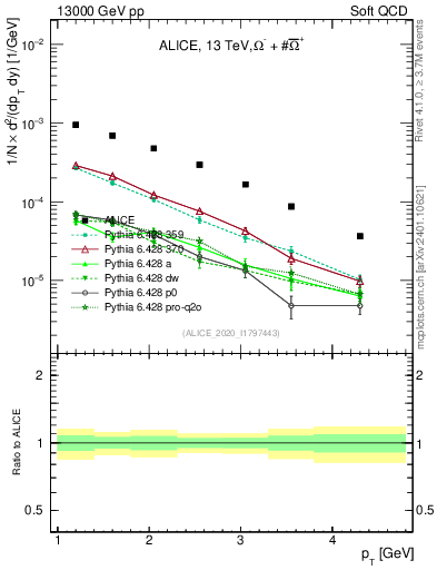 Plot of Omegapm_pt in 13000 GeV pp collisions