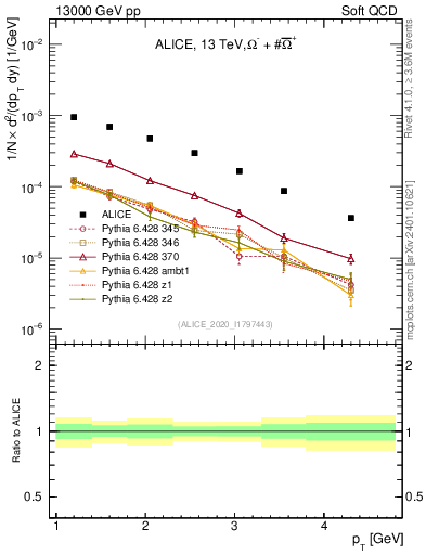 Plot of Omegapm_pt in 13000 GeV pp collisions