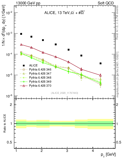 Plot of Omegapm_pt in 13000 GeV pp collisions