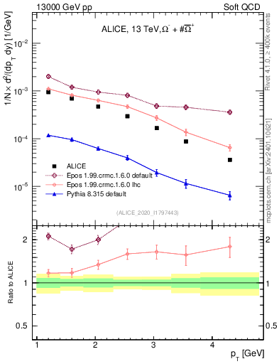 Plot of Omegapm_pt in 13000 GeV pp collisions