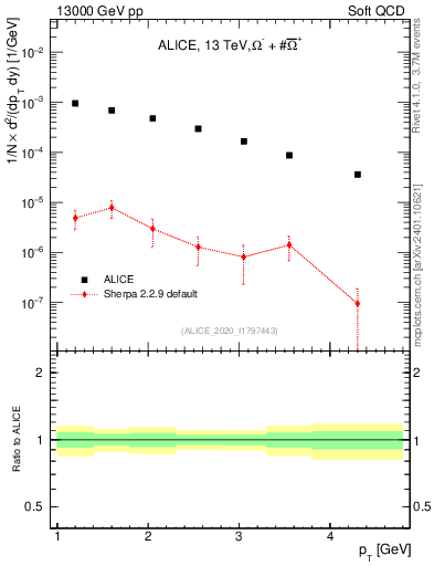 Plot of Omegapm_pt in 13000 GeV pp collisions