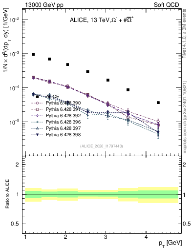 Plot of Omegapm_pt in 13000 GeV pp collisions