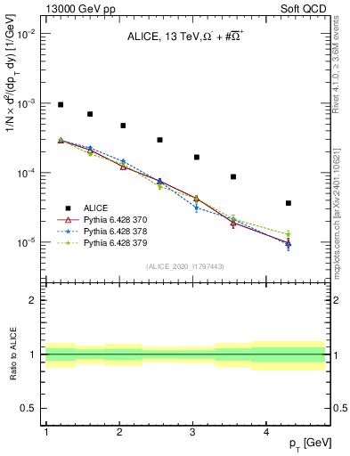 Plot of Omegapm_pt in 13000 GeV pp collisions