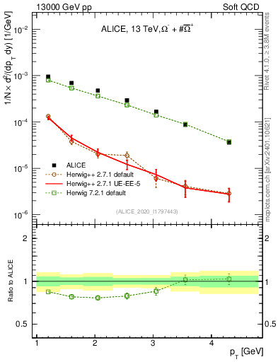 Plot of Omegapm_pt in 13000 GeV pp collisions