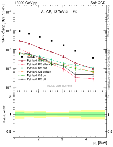 Plot of Omegapm_pt in 13000 GeV pp collisions