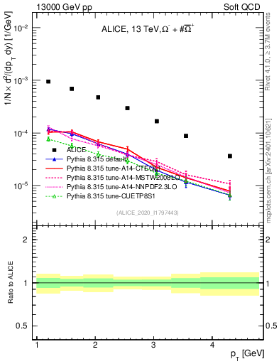 Plot of Omegapm_pt in 13000 GeV pp collisions