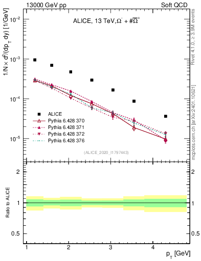 Plot of Omegapm_pt in 13000 GeV pp collisions