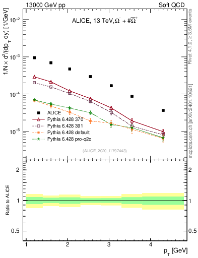 Plot of Omegapm_pt in 13000 GeV pp collisions
