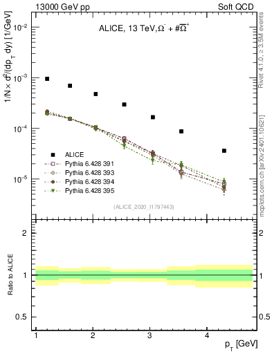 Plot of Omegapm_pt in 13000 GeV pp collisions