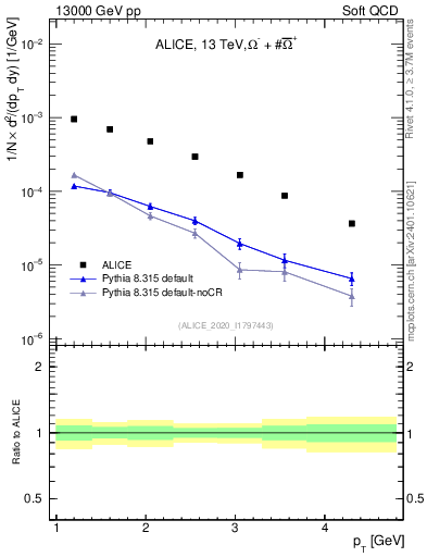Plot of Omegapm_pt in 13000 GeV pp collisions