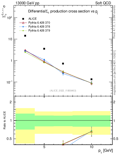 Plot of Sigmac.pt in 13000 GeV pp collisions