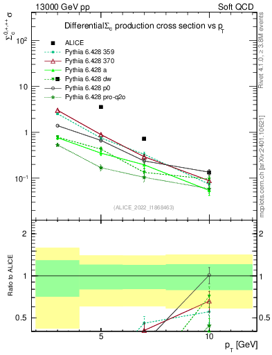 Plot of Sigmac.pt in 13000 GeV pp collisions