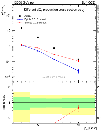Plot of Sigmac.pt in 13000 GeV pp collisions