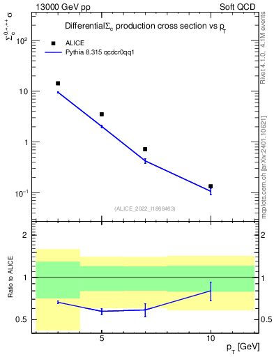 Plot of Sigmac.pt in 13000 GeV pp collisions
