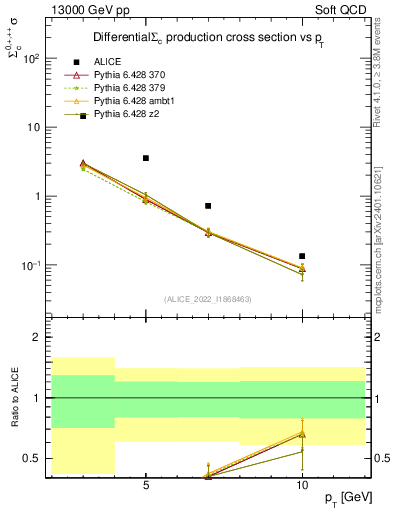 Plot of Sigmac.pt in 13000 GeV pp collisions