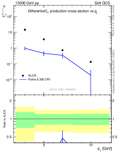 Plot of Sigmac.pt in 13000 GeV pp collisions