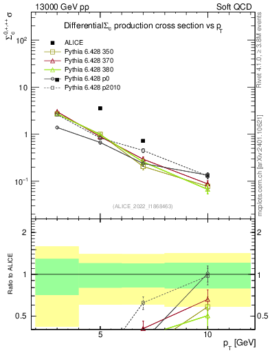 Plot of Sigmac.pt in 13000 GeV pp collisions