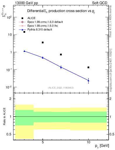 Plot of Sigmac.pt in 13000 GeV pp collisions