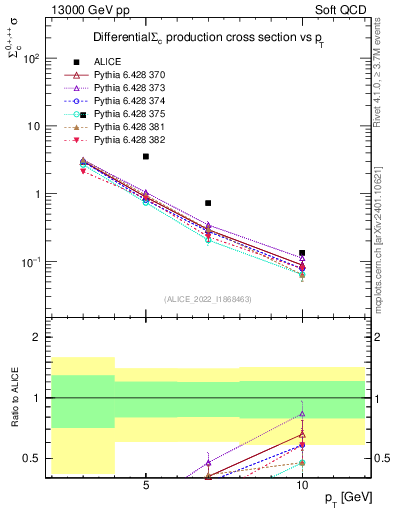 Plot of Sigmac.pt in 13000 GeV pp collisions