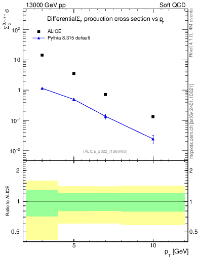 Plot of Sigmac.pt in 13000 GeV pp collisions
