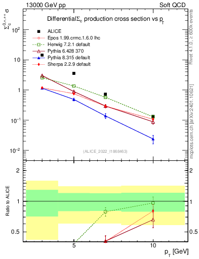 Plot of Sigmac.pt in 13000 GeV pp collisions
