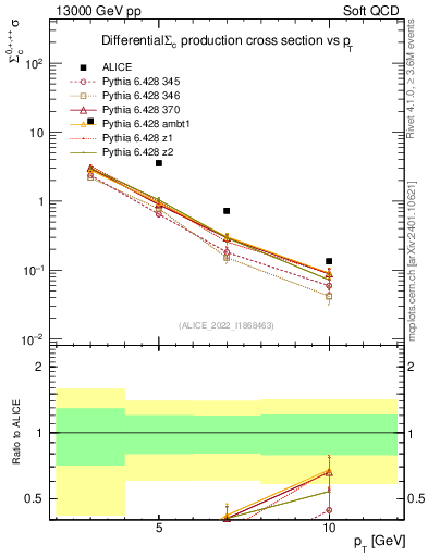 Plot of Sigmac.pt in 13000 GeV pp collisions