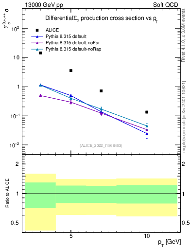 Plot of Sigmac.pt in 13000 GeV pp collisions