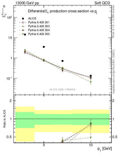 Plot of Sigmac.pt in 13000 GeV pp collisions