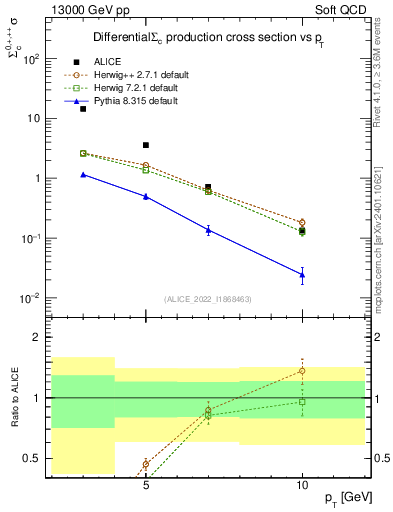 Plot of Sigmac.pt in 13000 GeV pp collisions