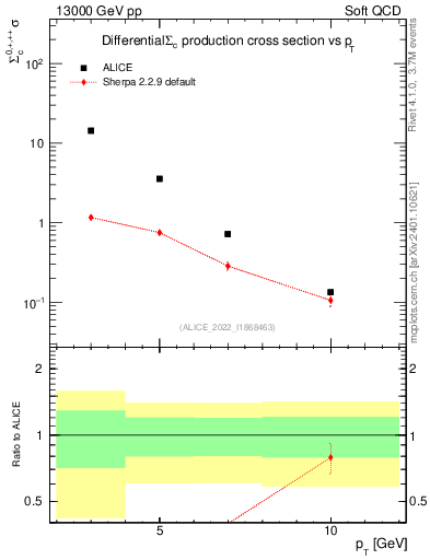 Plot of Sigmac.pt in 13000 GeV pp collisions