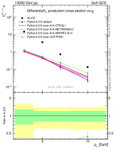 Plot of Sigmac.pt in 13000 GeV pp collisions