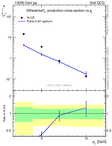 Plot of Sigmac.pt in 13000 GeV pp collisions