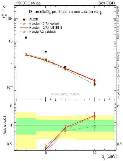 Plot of Sigmac.pt in 13000 GeV pp collisions
