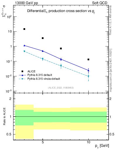 Plot of Sigmac.pt in 13000 GeV pp collisions