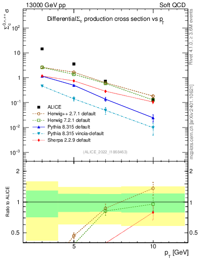 Plot of Sigmac.pt in 13000 GeV pp collisions