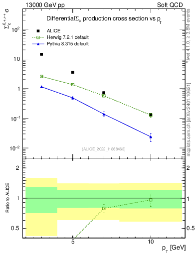 Plot of Sigmac.pt in 13000 GeV pp collisions