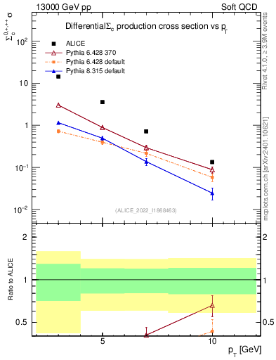 Plot of Sigmac.pt in 13000 GeV pp collisions