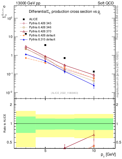Plot of Sigmac.pt in 13000 GeV pp collisions