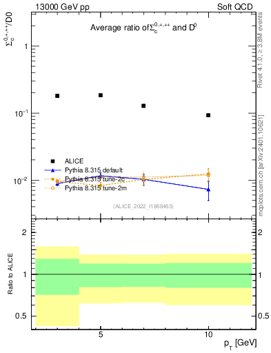 Plot of Sigmac.pt_D0.pt in 13000 GeV pp collisions
