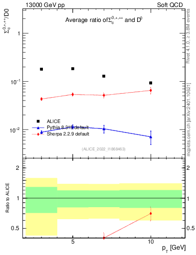 Plot of Sigmac.pt_D0.pt in 13000 GeV pp collisions