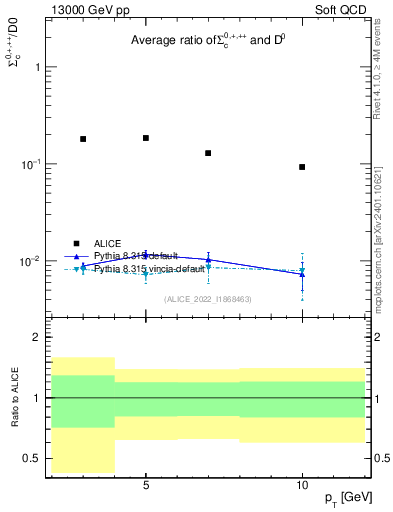 Plot of Sigmac.pt_D0.pt in 13000 GeV pp collisions