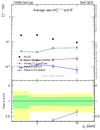 Plot of Sigmac.pt_D0.pt in 13000 GeV pp collisions