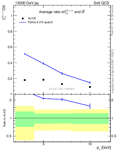 Plot of Sigmac.pt_D0.pt in 13000 GeV pp collisions
